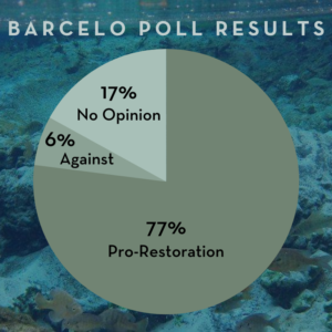 Barcello Poll Results